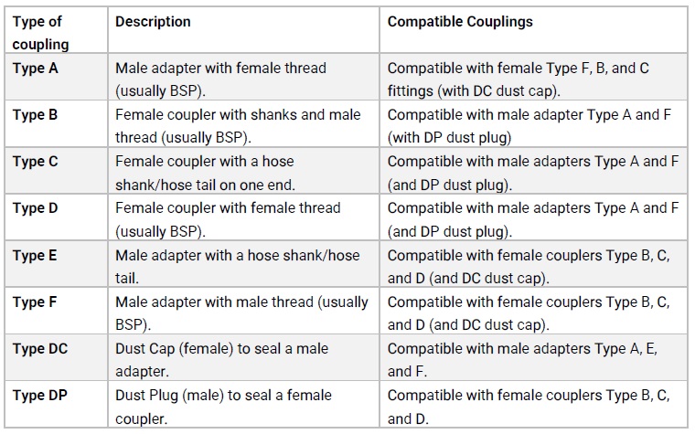 Coupling chart